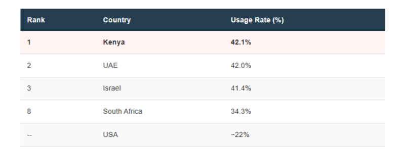 Global ChatGPT Usage Statistics